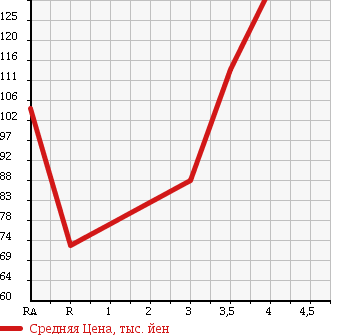 Аукционная статистика: График изменения цены MERCEDES BENZ Мерседес Бенц  E CLASS Е Класс  1999 в зависимости от аукционных оценок