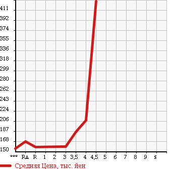 Аукционная статистика: График изменения цены MERCEDES BENZ Мерседес Бенц  E CLASS Е Класс  2002 в зависимости от аукционных оценок