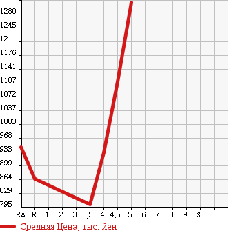 Аукционная статистика: График изменения цены MERCEDES BENZ Мерседес Бенц  E CLASS Е Класс  2010 в зависимости от аукционных оценок