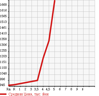 Аукционная статистика: График изменения цены MERCEDES BENZ Мерседес Бенц  E CLASS Е Класс  2011 в зависимости от аукционных оценок