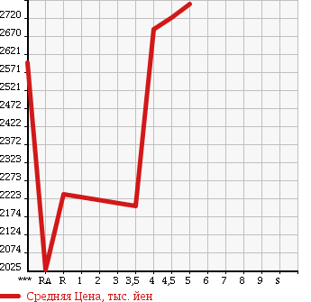 Аукционная статистика: График изменения цены MERCEDES BENZ Мерседес Бенц  E CLASS Е Класс  2014 в зависимости от аукционных оценок