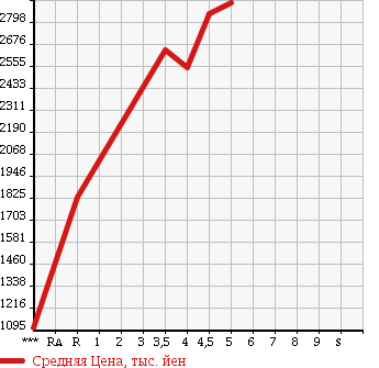 Аукционная статистика: График изменения цены MERCEDES BENZ Мерседес Бенц  E CLASS Е Класс  2015 в зависимости от аукционных оценок