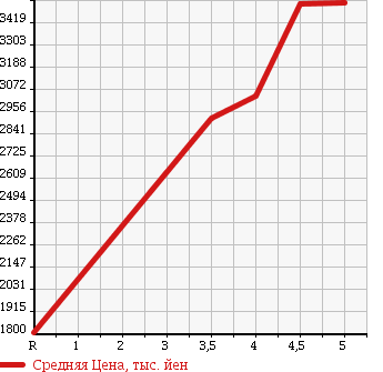 Аукционная статистика: График изменения цены MERCEDES BENZ Мерседес Бенц  E CLASS Е Класс  2016 в зависимости от аукционных оценок