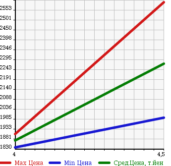 Аукционная статистика: График изменения цены MERCEDES BENZ Мерседес Бенц  CLS CLASS ЦЛС класс  2012 3490 218359 CLS 350 BE AMG SPP в зависимости от аукционных оценок