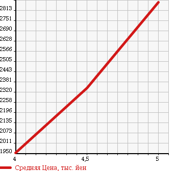 Аукционная статистика: График изменения цены MERCEDES BENZ Мерседес Бенц  CLS CLASS ЦЛС класс  2013 3490 218359 CLS 350 BE AMG SPP в зависимости от аукционных оценок
