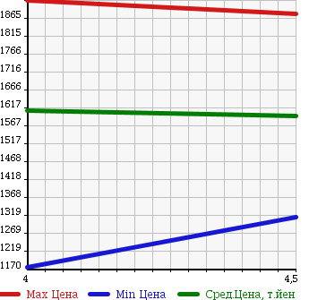 Аукционная статистика: График изменения цены MERCEDES BENZ Мерседес Бенц  CLS CLASS ЦЛС класс  2011 3490 218359C CLS 350 BE в зависимости от аукционных оценок