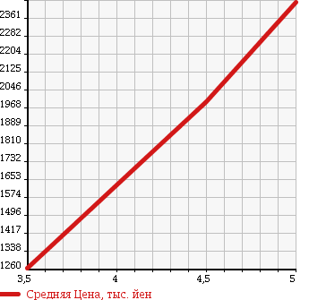 Аукционная статистика: График изменения цены MERCEDES BENZ Мерседес Бенц  CLS CLASS ЦЛС класс  2013 3490 218359C CLS 350 BE в зависимости от аукционных оценок