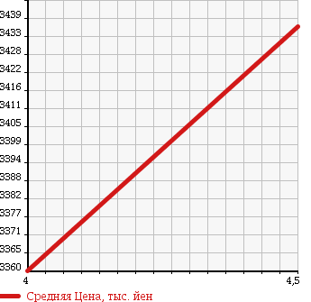 Аукционная статистика: График изменения цены MERCEDES BENZ Мерседес Бенц  CLS CLASS ЦЛС класс  2015 3490 218361 CLS 400 в зависимости от аукционных оценок