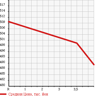 Аукционная статистика: График изменения цены MERCEDES BENZ Мерседес Бенц  CLS CLASS ЦЛС класс  2005 3490 219356C CLS 350 в зависимости от аукционных оценок