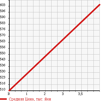 Аукционная статистика: График изменения цены MERCEDES BENZ Мерседес Бенц  CLS CLASS ЦЛС класс  2006 3490 219356C CLS 350 в зависимости от аукционных оценок