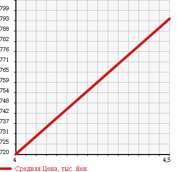 Аукционная статистика: График изменения цены MERCEDES BENZ Мерседес Бенц  CLS CLASS ЦЛС класс  2009 3490 219356C CLS 350 в зависимости от аукционных оценок