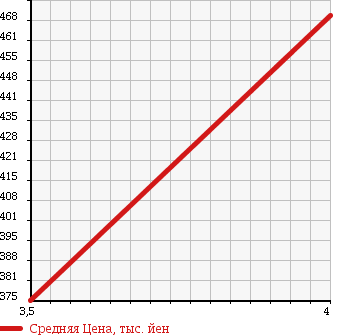 Аукционная статистика: График изменения цены MERCEDES BENZ Мерседес Бенц  CLS CLASS ЦЛС класс  2005 3490 219356C CLS350 в зависимости от аукционных оценок