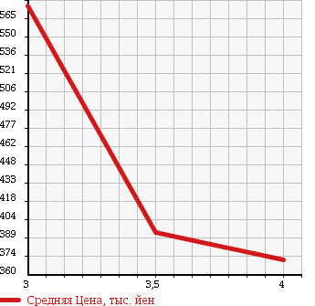 Аукционная статистика: График изменения цены MERCEDES BENZ Мерседес Бенц  CLS CLASS ЦЛС класс  2007 3490 219356C CLS350 в зависимости от аукционных оценок