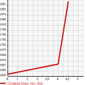 Аукционная статистика: График изменения цены MERCEDES BENZ Мерседес Бенц  CLS CLASS ЦЛС класс  2011 3500 218359 CLS350 BE AMG SPORT P в зависимости от аукционных оценок