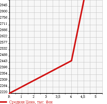 Аукционная статистика: График изменения цены MERCEDES BENZ Мерседес Бенц  CLS CLASS ЦЛС класс  2013 3500 218359 CLS350 BE AMG SPORT P в зависимости от аукционных оценок