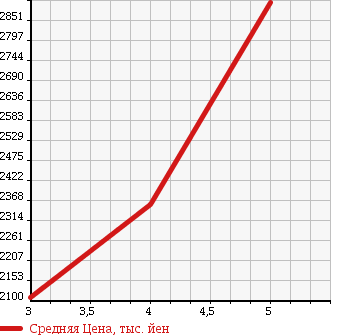 Аукционная статистика: График изменения цены MERCEDES BENZ Мерседес Бенц  CLS CLASS ЦЛС класс  2012 3500 218359 CLS350BEFISIAMG SPORT P в зависимости от аукционных оценок
