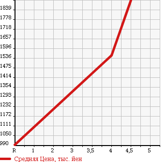 Аукционная статистика: График изменения цены MERCEDES BENZ Мерседес Бенц  CLS CLASS ЦЛС класс  2011 3500 218359C CLS350 BLUE EF в зависимости от аукционных оценок