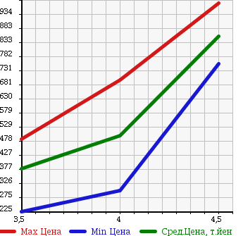Аукционная статистика: График изменения цены MERCEDES BENZ Мерседес Бенц  CLS CLASS ЦЛС класс  2007 3500 219356C CLS350 в зависимости от аукционных оценок