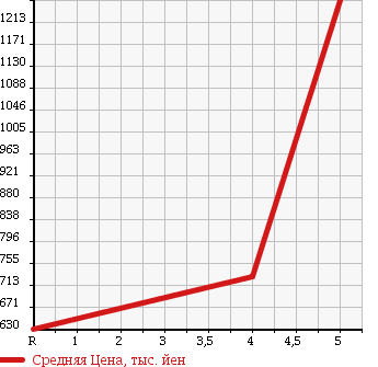 Аукционная статистика: График изменения цены MERCEDES BENZ Мерседес Бенц  CLS CLASS ЦЛС класс  2007 3500 219356C CLS350 DIAMOND WHITE ED в зависимости от аукционных оценок