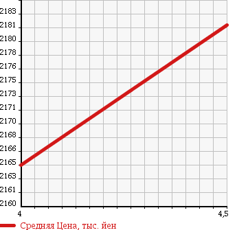 Аукционная статистика: График изменения цены MERCEDES BENZ Мерседес Бенц  CLS CLASS ЦЛС класс  2012 4660 218373 CLS 550 BE LUXURY SEAT P в зависимости от аукционных оценок