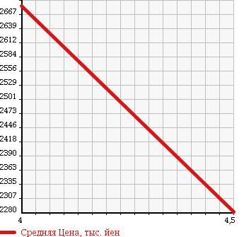 Аукционная статистика: График изменения цены MERCEDES BENZ Мерседес Бенц  CLS CLASS ЦЛС класс  2012 4700 218373 CLS550 BLUEEFFICIENCY в зависимости от аукционных оценок