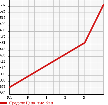 Аукционная статистика: График изменения цены MERCEDES BENZ Мерседес Бенц  CLS CLASS ЦЛС класс  2005 5000 219375 в зависимости от аукционных оценок