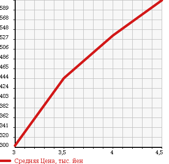 Аукционная статистика: График изменения цены MERCEDES BENZ Мерседес Бенц  CLS CLASS ЦЛС класс  2006 5000 219375 CLS500 в зависимости от аукционных оценок