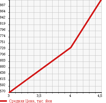 Аукционная статистика: График изменения цены MERCEDES BENZ Мерседес Бенц  CLS CLASS ЦЛС класс  2007 5500 219372 CLS550 в зависимости от аукционных оценок