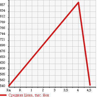 Аукционная статистика: График изменения цены MERCEDES BENZ Мерседес Бенц  CLS CLASS ЦЛС класс  2008 5500 219372 CLS550 в зависимости от аукционных оценок