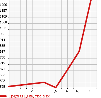 Аукционная статистика: График изменения цены MERCEDES BENZ Мерседес Бенц  CLS CLASS ЦЛС класс  2007 в зависимости от аукционных оценок