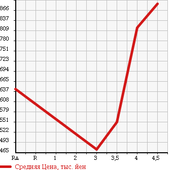 Аукционная статистика: График изменения цены MERCEDES BENZ Мерседес Бенц  CLS CLASS ЦЛС класс  2009 в зависимости от аукционных оценок