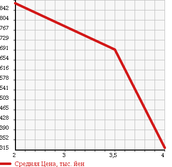 Аукционная статистика: График изменения цены MERCEDES BENZ Мерседес Бенц  CLS CLASS ЦЛС класс  2010 в зависимости от аукционных оценок