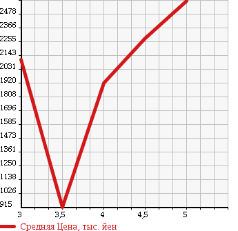Аукционная статистика: График изменения цены MERCEDES BENZ Мерседес Бенц  CLS CLASS ЦЛС класс  2012 в зависимости от аукционных оценок