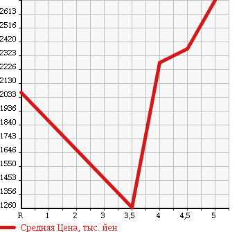 Аукционная статистика: График изменения цены MERCEDES BENZ Мерседес Бенц  CLS CLASS ЦЛС класс  2013 в зависимости от аукционных оценок