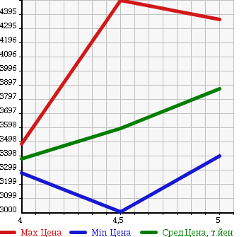 Аукционная статистика: График изменения цены MERCEDES BENZ Мерседес Бенц  CLS CLASS ЦЛС класс  2016 в зависимости от аукционных оценок
