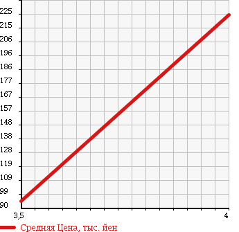 Аукционная статистика: График изменения цены MERCEDES BENZ Мерседес Бенц  CLK СЛК  2009 1790 209341 CLK 200 COMPRESSOR AV в зависимости от аукционных оценок
