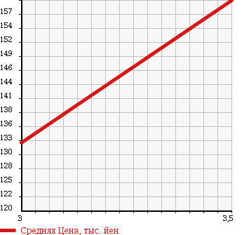 Аукционная статистика: График изменения цены MERCEDES BENZ Мерседес Бенц  CLK СЛК  2004 1800 209342 в зависимости от аукционных оценок