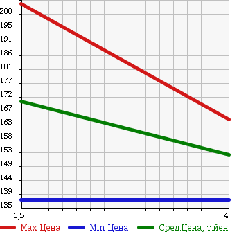 Аукционная статистика: График изменения цены MERCEDES BENZ Мерседес Бенц  CLK СЛК  2004 1800 209342 CLK200 COMPRESSOR в зависимости от аукционных оценок