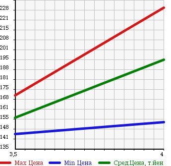 Аукционная статистика: График изменения цены MERCEDES BENZ Мерседес Бенц  CLK СЛК  2005 1800 209342 CLK200 COMPRESSOR в зависимости от аукционных оценок