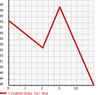 Аукционная статистика: График изменения цены MERCEDES BENZ Мерседес Бенц  CLK СЛК  1998 2000 208335 CLK200 в зависимости от аукционных оценок
