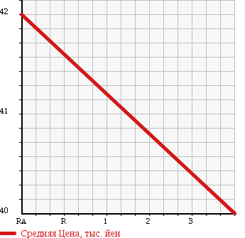 Аукционная статистика: График изменения цены MERCEDES BENZ Мерседес Бенц  CLK СЛК  2001 2000 208344 CLK200 в зависимости от аукционных оценок