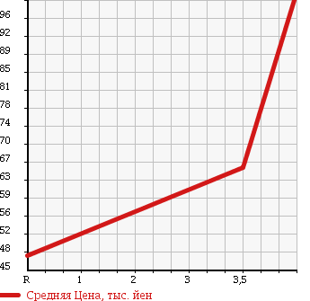 Аукционная статистика: График изменения цены MERCEDES BENZ Мерседес Бенц  CLK СЛК  2001 2000 208344 CLK200 COMPRESSOR AVANTGARDE в зависимости от аукционных оценок