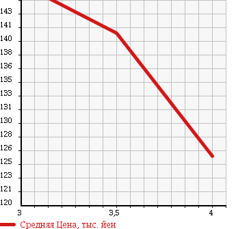 Аукционная статистика: График изменения цены MERCEDES BENZ Мерседес Бенц  CLK СЛК  2003 2600 209361 CLK240 в зависимости от аукционных оценок