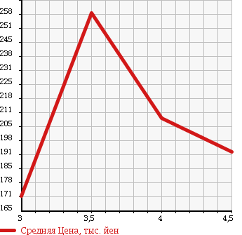 Аукционная статистика: График изменения цены MERCEDES BENZ Мерседес Бенц  CLK СЛК  2003 3200 209365 CLK320 в зависимости от аукционных оценок