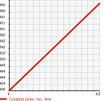 Аукционная статистика: График изменения цены MERCEDES BENZ Мерседес Бенц  CLK СЛК  2003 3200 209465 CLK320 CABRIO в зависимости от аукционных оценок
