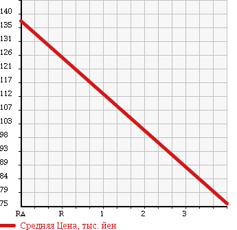 Аукционная статистика: График изменения цены MERCEDES BENZ Мерседес Бенц  CLK СЛК  1997 в зависимости от аукционных оценок