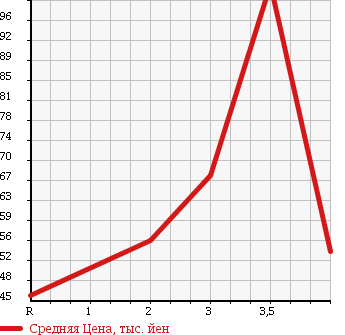 Аукционная статистика: График изменения цены MERCEDES BENZ Мерседес Бенц  CLK СЛК  1998 в зависимости от аукционных оценок