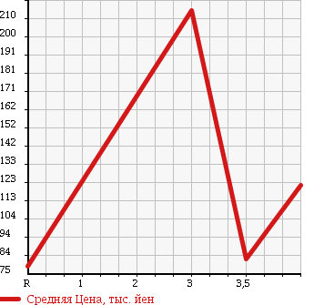 Аукционная статистика: График изменения цены MERCEDES BENZ Мерседес Бенц  CLK СЛК  2000 в зависимости от аукционных оценок