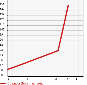Аукционная статистика: График изменения цены MERCEDES BENZ Мерседес Бенц  CLK СЛК  2001 в зависимости от аукционных оценок