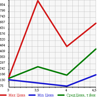 Аукционная статистика: График изменения цены MERCEDES BENZ Мерседес Бенц  CLK СЛК  2003 в зависимости от аукционных оценок